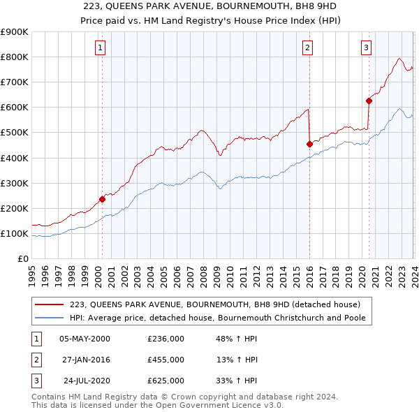 223, QUEENS PARK AVENUE, BOURNEMOUTH, BH8 9HD: Price paid vs HM Land Registry's House Price Index