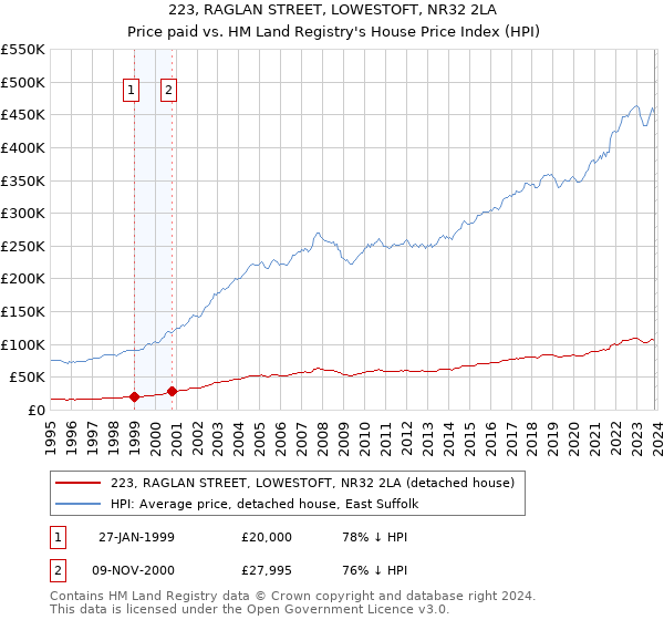 223, RAGLAN STREET, LOWESTOFT, NR32 2LA: Price paid vs HM Land Registry's House Price Index