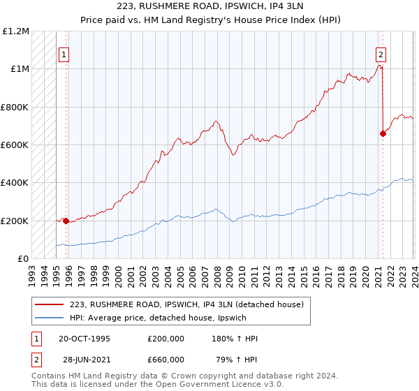 223, RUSHMERE ROAD, IPSWICH, IP4 3LN: Price paid vs HM Land Registry's House Price Index