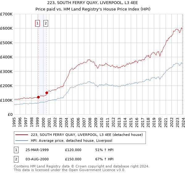 223, SOUTH FERRY QUAY, LIVERPOOL, L3 4EE: Price paid vs HM Land Registry's House Price Index