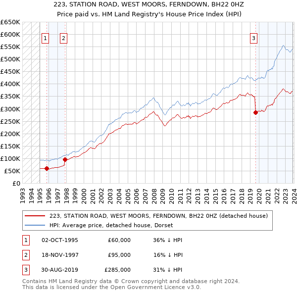 223, STATION ROAD, WEST MOORS, FERNDOWN, BH22 0HZ: Price paid vs HM Land Registry's House Price Index