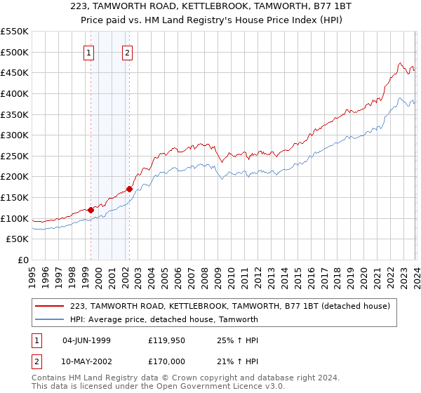 223, TAMWORTH ROAD, KETTLEBROOK, TAMWORTH, B77 1BT: Price paid vs HM Land Registry's House Price Index