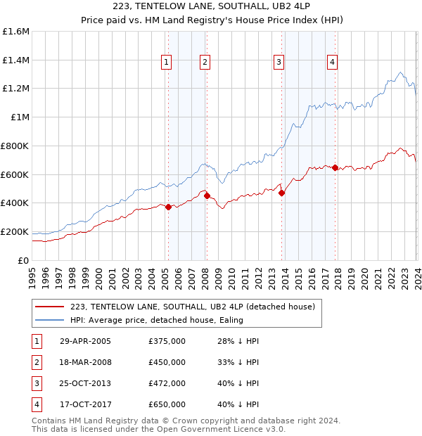 223, TENTELOW LANE, SOUTHALL, UB2 4LP: Price paid vs HM Land Registry's House Price Index