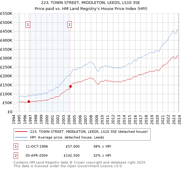 223, TOWN STREET, MIDDLETON, LEEDS, LS10 3SE: Price paid vs HM Land Registry's House Price Index
