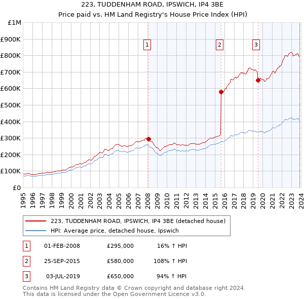 223, TUDDENHAM ROAD, IPSWICH, IP4 3BE: Price paid vs HM Land Registry's House Price Index