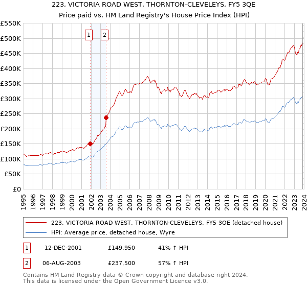 223, VICTORIA ROAD WEST, THORNTON-CLEVELEYS, FY5 3QE: Price paid vs HM Land Registry's House Price Index
