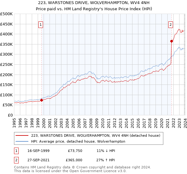 223, WARSTONES DRIVE, WOLVERHAMPTON, WV4 4NH: Price paid vs HM Land Registry's House Price Index