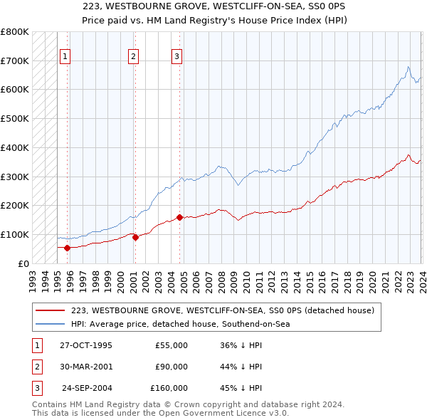 223, WESTBOURNE GROVE, WESTCLIFF-ON-SEA, SS0 0PS: Price paid vs HM Land Registry's House Price Index