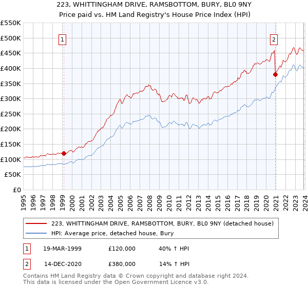223, WHITTINGHAM DRIVE, RAMSBOTTOM, BURY, BL0 9NY: Price paid vs HM Land Registry's House Price Index