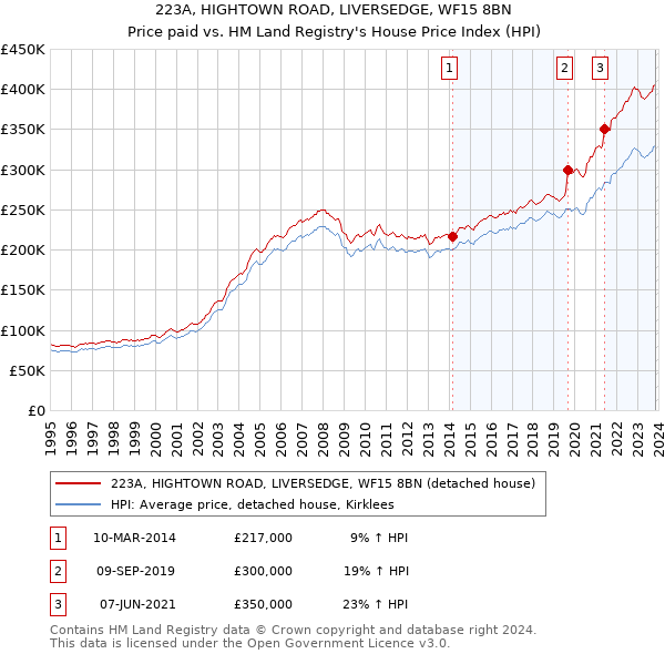 223A, HIGHTOWN ROAD, LIVERSEDGE, WF15 8BN: Price paid vs HM Land Registry's House Price Index