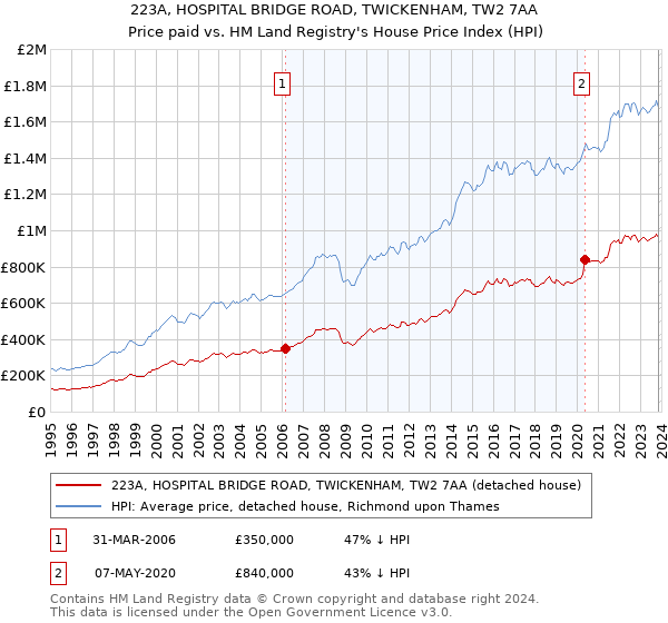 223A, HOSPITAL BRIDGE ROAD, TWICKENHAM, TW2 7AA: Price paid vs HM Land Registry's House Price Index