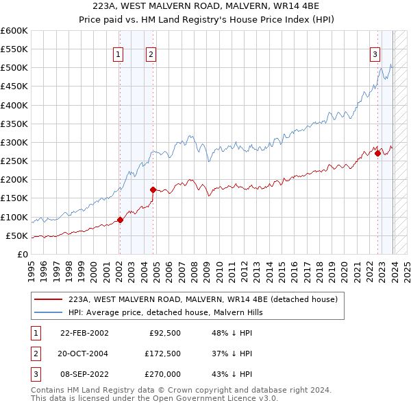 223A, WEST MALVERN ROAD, MALVERN, WR14 4BE: Price paid vs HM Land Registry's House Price Index