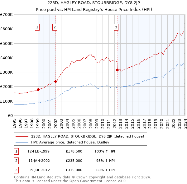 223D, HAGLEY ROAD, STOURBRIDGE, DY8 2JP: Price paid vs HM Land Registry's House Price Index
