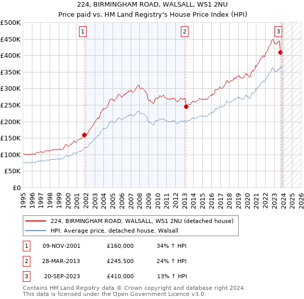224, BIRMINGHAM ROAD, WALSALL, WS1 2NU: Price paid vs HM Land Registry's House Price Index