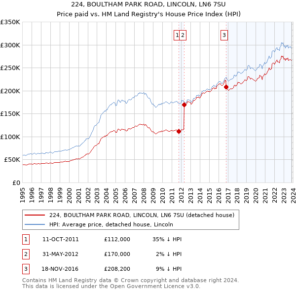224, BOULTHAM PARK ROAD, LINCOLN, LN6 7SU: Price paid vs HM Land Registry's House Price Index