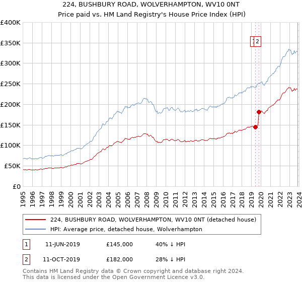 224, BUSHBURY ROAD, WOLVERHAMPTON, WV10 0NT: Price paid vs HM Land Registry's House Price Index