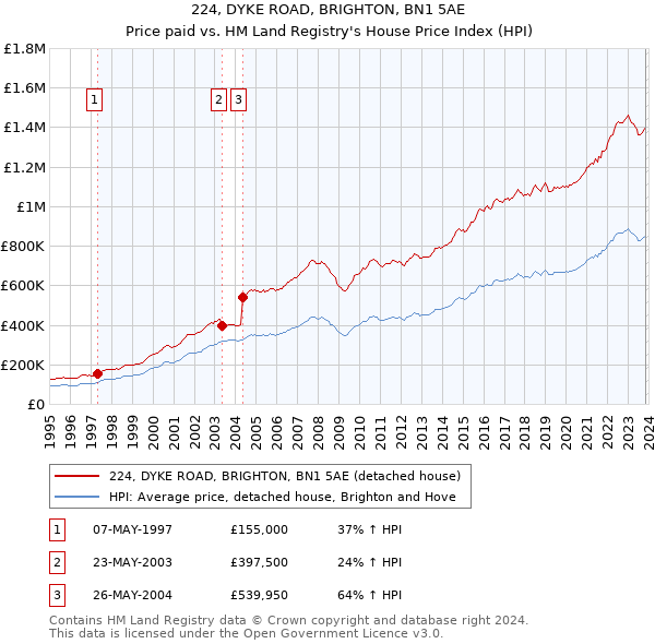 224, DYKE ROAD, BRIGHTON, BN1 5AE: Price paid vs HM Land Registry's House Price Index