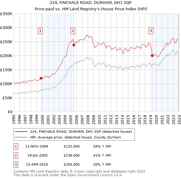 224, FINCHALE ROAD, DURHAM, DH1 5QP: Price paid vs HM Land Registry's House Price Index