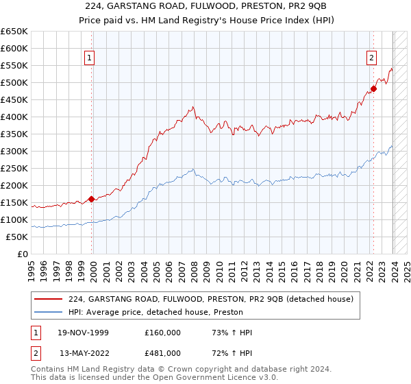 224, GARSTANG ROAD, FULWOOD, PRESTON, PR2 9QB: Price paid vs HM Land Registry's House Price Index