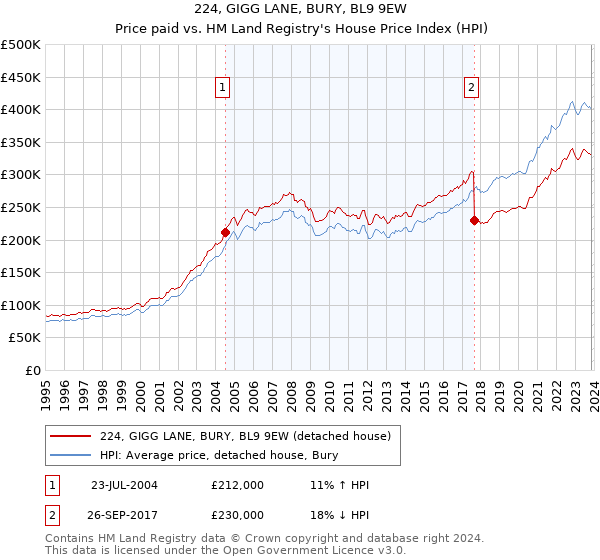 224, GIGG LANE, BURY, BL9 9EW: Price paid vs HM Land Registry's House Price Index