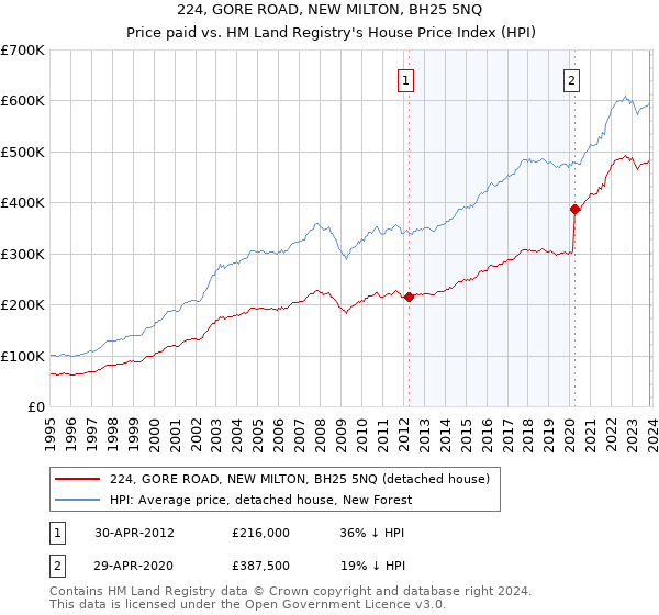 224, GORE ROAD, NEW MILTON, BH25 5NQ: Price paid vs HM Land Registry's House Price Index
