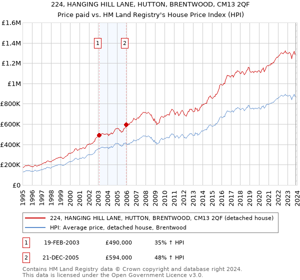 224, HANGING HILL LANE, HUTTON, BRENTWOOD, CM13 2QF: Price paid vs HM Land Registry's House Price Index