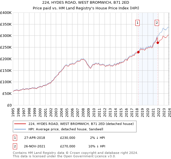 224, HYDES ROAD, WEST BROMWICH, B71 2ED: Price paid vs HM Land Registry's House Price Index