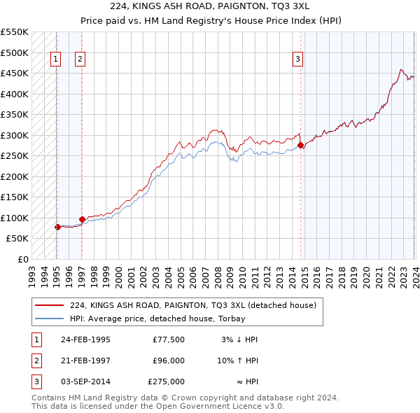 224, KINGS ASH ROAD, PAIGNTON, TQ3 3XL: Price paid vs HM Land Registry's House Price Index