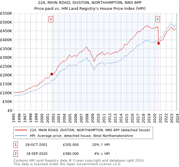224, MAIN ROAD, DUSTON, NORTHAMPTON, NN5 6PP: Price paid vs HM Land Registry's House Price Index