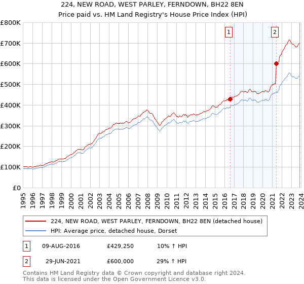 224, NEW ROAD, WEST PARLEY, FERNDOWN, BH22 8EN: Price paid vs HM Land Registry's House Price Index