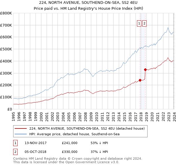 224, NORTH AVENUE, SOUTHEND-ON-SEA, SS2 4EU: Price paid vs HM Land Registry's House Price Index