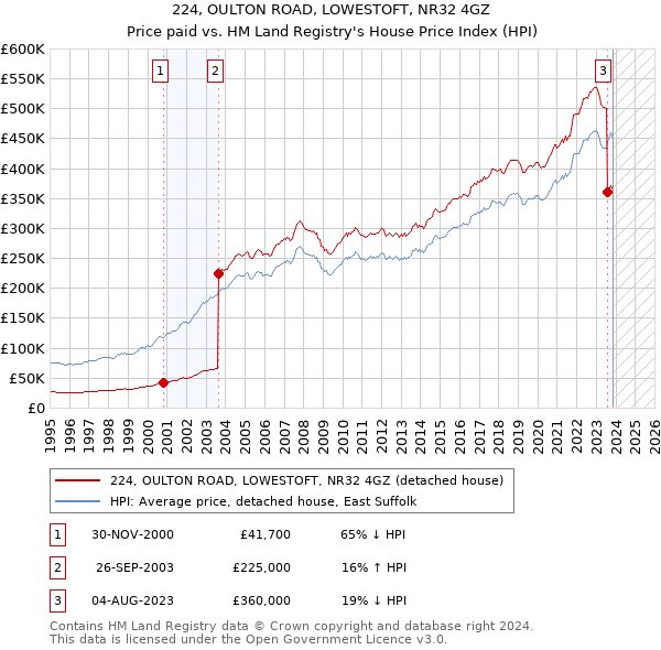 224, OULTON ROAD, LOWESTOFT, NR32 4GZ: Price paid vs HM Land Registry's House Price Index