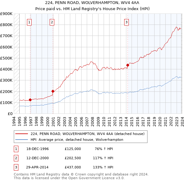 224, PENN ROAD, WOLVERHAMPTON, WV4 4AA: Price paid vs HM Land Registry's House Price Index