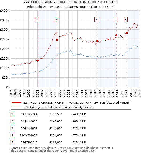 224, PRIORS GRANGE, HIGH PITTINGTON, DURHAM, DH6 1DE: Price paid vs HM Land Registry's House Price Index