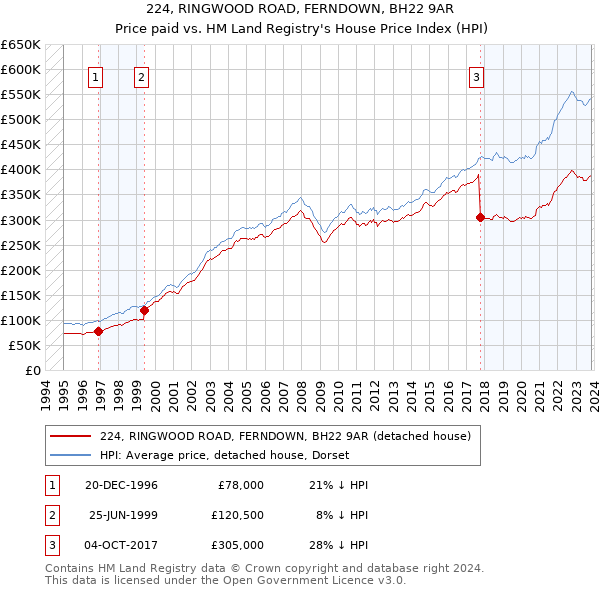 224, RINGWOOD ROAD, FERNDOWN, BH22 9AR: Price paid vs HM Land Registry's House Price Index