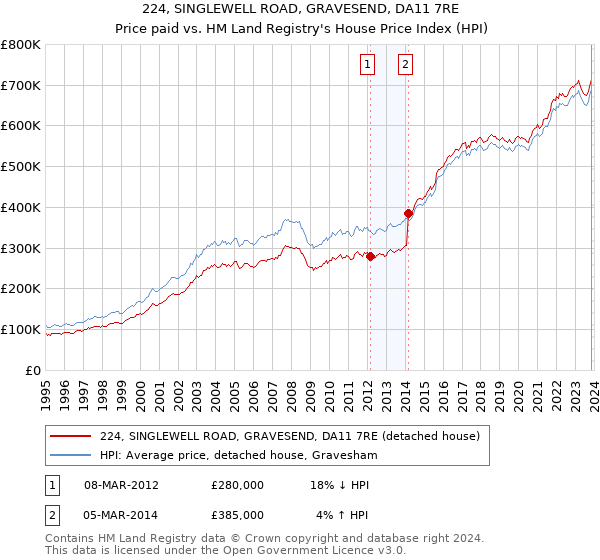 224, SINGLEWELL ROAD, GRAVESEND, DA11 7RE: Price paid vs HM Land Registry's House Price Index