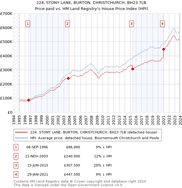 224, STONY LANE, BURTON, CHRISTCHURCH, BH23 7LB: Price paid vs HM Land Registry's House Price Index