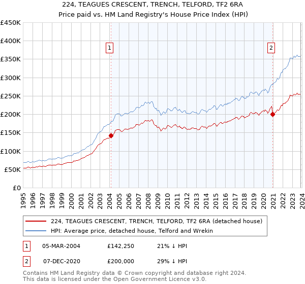 224, TEAGUES CRESCENT, TRENCH, TELFORD, TF2 6RA: Price paid vs HM Land Registry's House Price Index