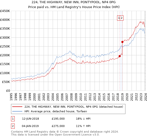 224, THE HIGHWAY, NEW INN, PONTYPOOL, NP4 0PG: Price paid vs HM Land Registry's House Price Index