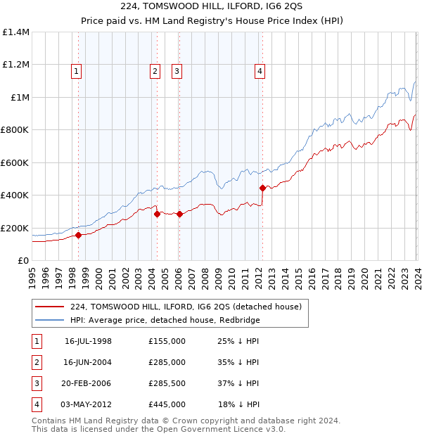224, TOMSWOOD HILL, ILFORD, IG6 2QS: Price paid vs HM Land Registry's House Price Index