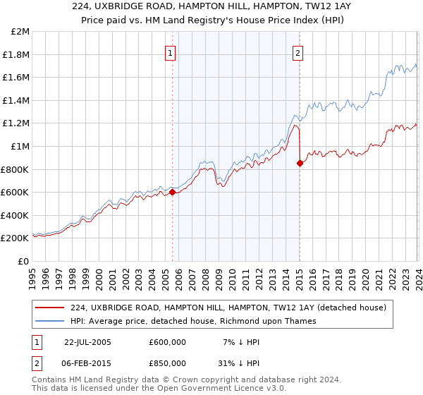 224, UXBRIDGE ROAD, HAMPTON HILL, HAMPTON, TW12 1AY: Price paid vs HM Land Registry's House Price Index
