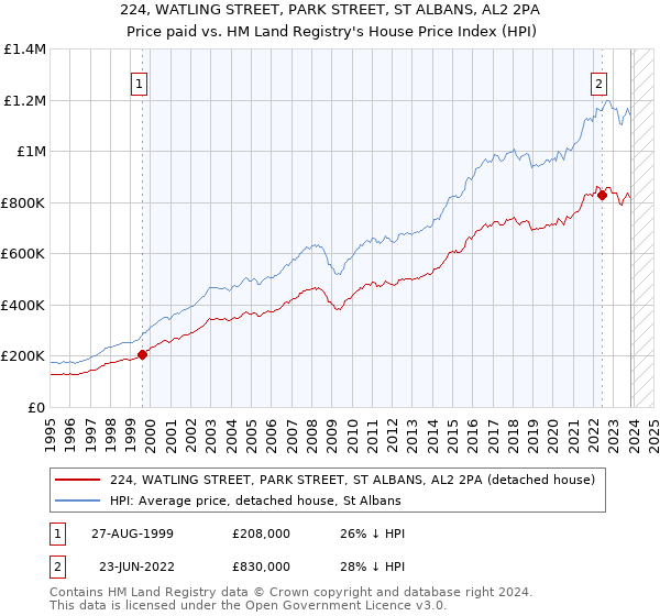224, WATLING STREET, PARK STREET, ST ALBANS, AL2 2PA: Price paid vs HM Land Registry's House Price Index
