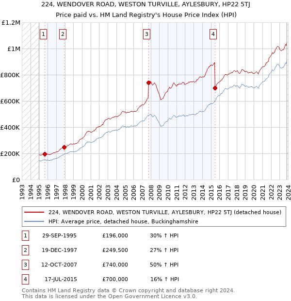 224, WENDOVER ROAD, WESTON TURVILLE, AYLESBURY, HP22 5TJ: Price paid vs HM Land Registry's House Price Index