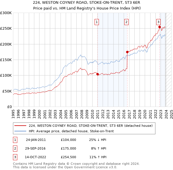 224, WESTON COYNEY ROAD, STOKE-ON-TRENT, ST3 6ER: Price paid vs HM Land Registry's House Price Index
