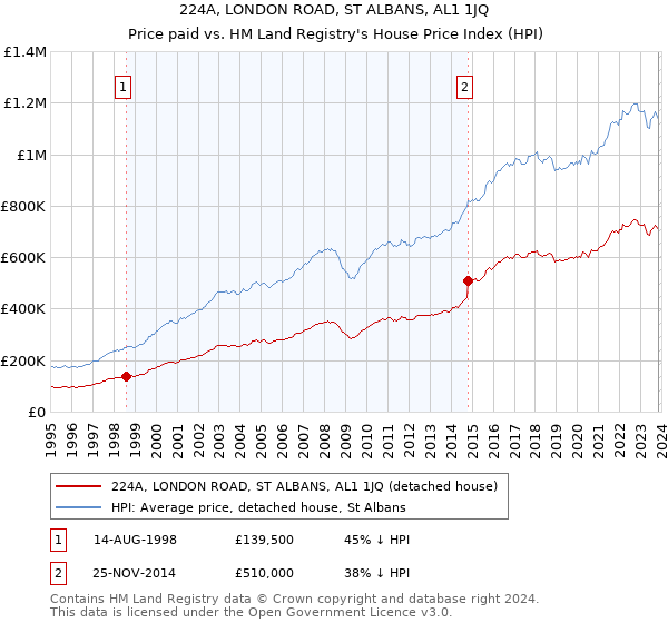224A, LONDON ROAD, ST ALBANS, AL1 1JQ: Price paid vs HM Land Registry's House Price Index