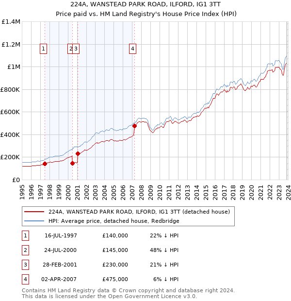 224A, WANSTEAD PARK ROAD, ILFORD, IG1 3TT: Price paid vs HM Land Registry's House Price Index