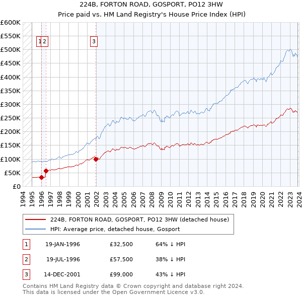 224B, FORTON ROAD, GOSPORT, PO12 3HW: Price paid vs HM Land Registry's House Price Index