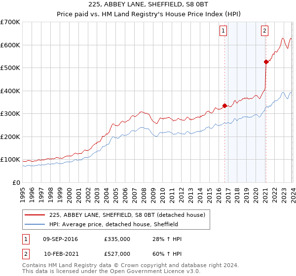 225, ABBEY LANE, SHEFFIELD, S8 0BT: Price paid vs HM Land Registry's House Price Index