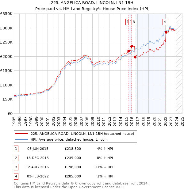 225, ANGELICA ROAD, LINCOLN, LN1 1BH: Price paid vs HM Land Registry's House Price Index