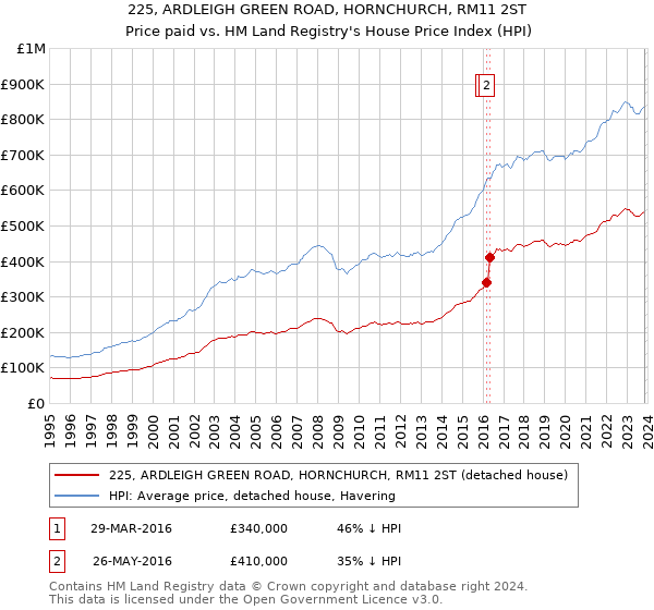 225, ARDLEIGH GREEN ROAD, HORNCHURCH, RM11 2ST: Price paid vs HM Land Registry's House Price Index